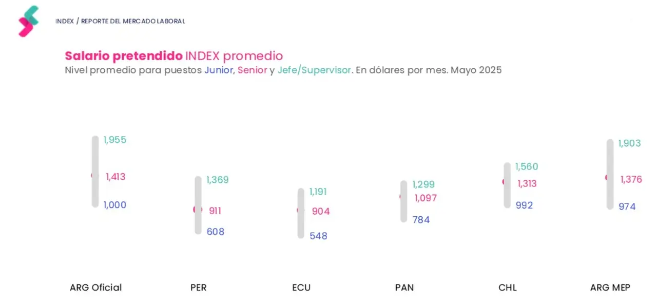 Salarios pretendidos en dólares en Latinoamérica, máximos y mínimos (Bumeran, mayo 2025)