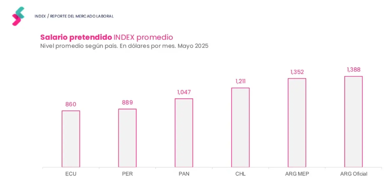 Salarios pretendidos en dólares en Latinoamérica (Bumeran, mayo 2025)
