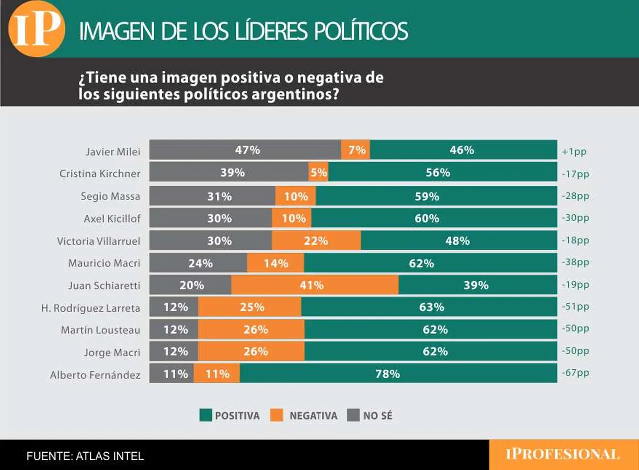 Pese a todo, Milei se mantiene como el dirigente político con mejor imagen