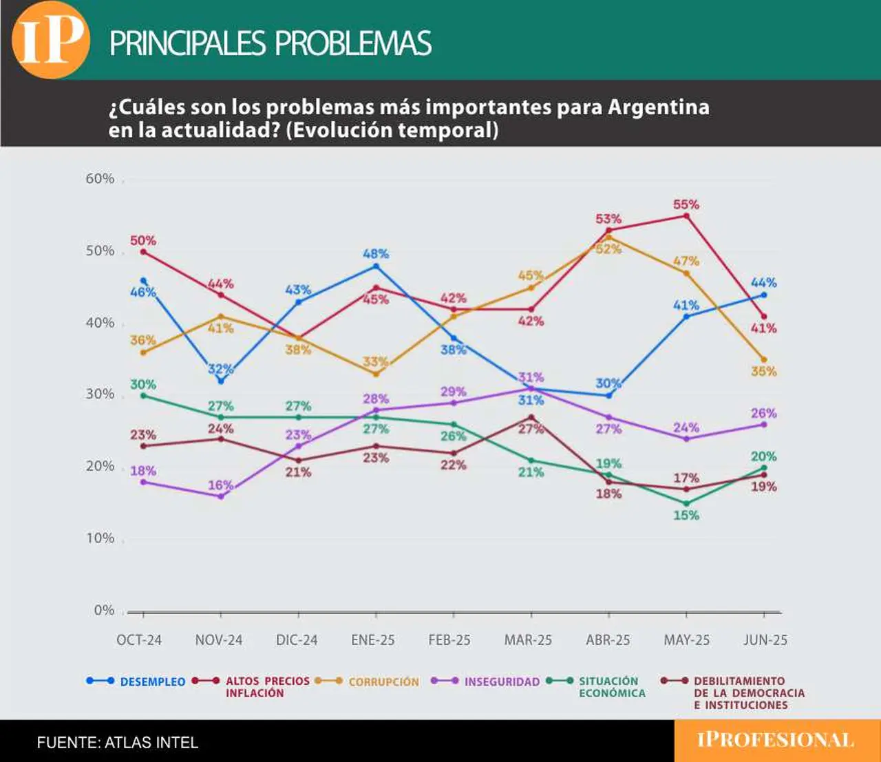 La preocupación por el desempleo creció 14 puntos entre abril y junio