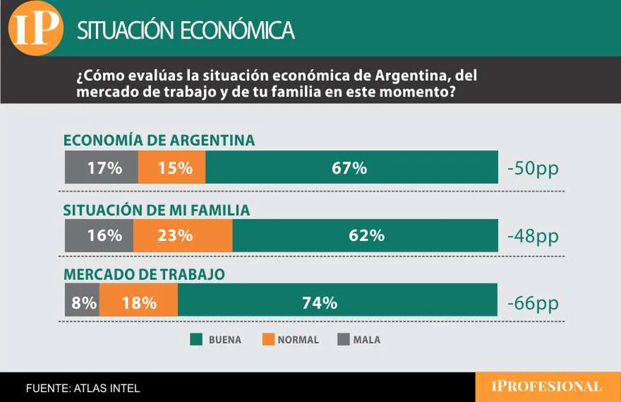La situación económica se percibe como negativa, sobre todo por el mercado laboral