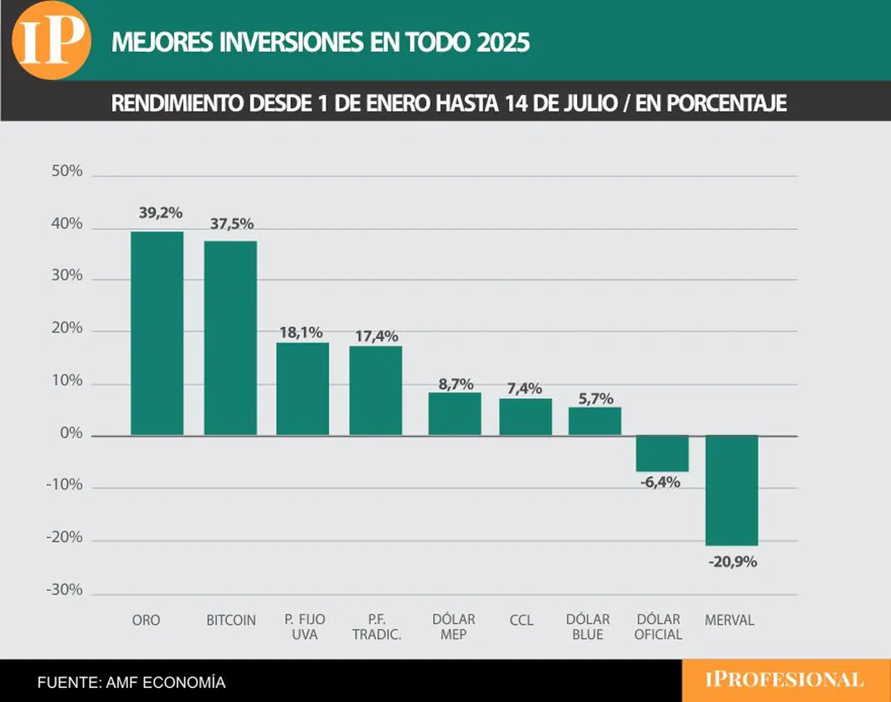 En todo el año, tanto el oro como el Bitcoin son los grandes ganadoras, con casi 39% en pesos.