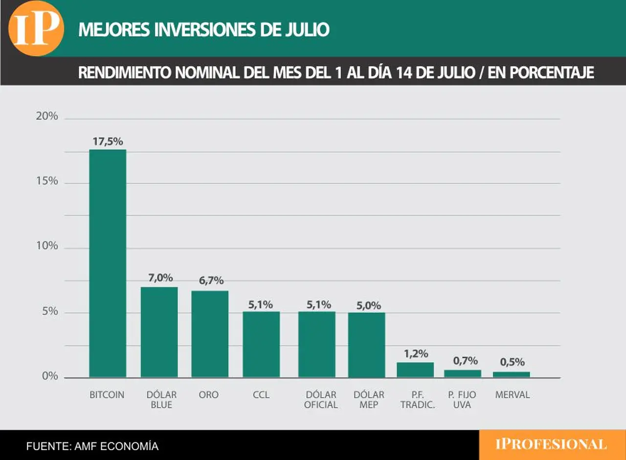 El Bitcoin se transformó en la mejor inversión de julio, con una suba de casi 18% en pesos.