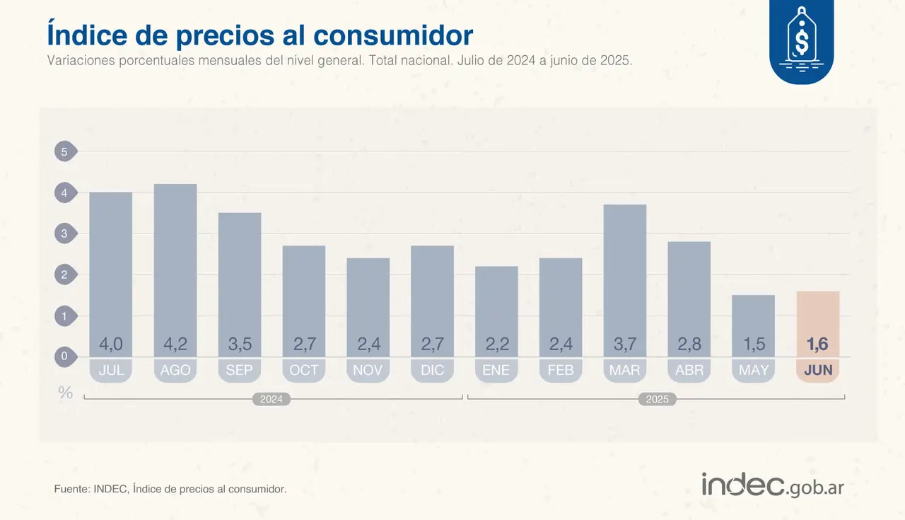 La inflación en junio, según el INDEC, fue del 1,6%.