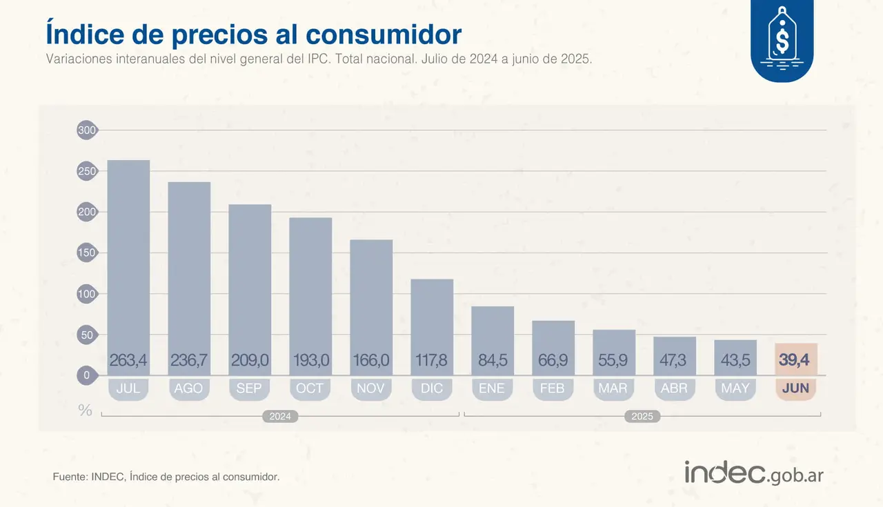 La inflación interanual en junio de 2025 fue del 39,4%, según el INDEC.