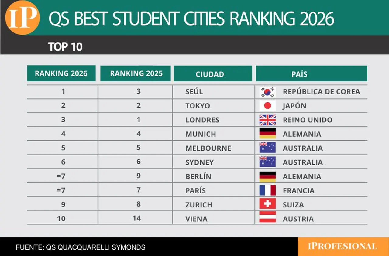 Ranking 2026 de las mejores ciudades para estudiantes