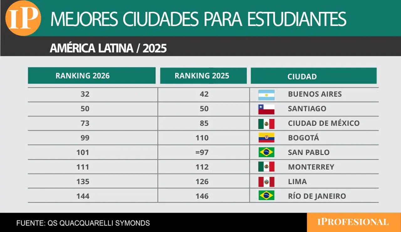 Ranking 2026 de mejores ciudades para estudiantes en Latinoamérica