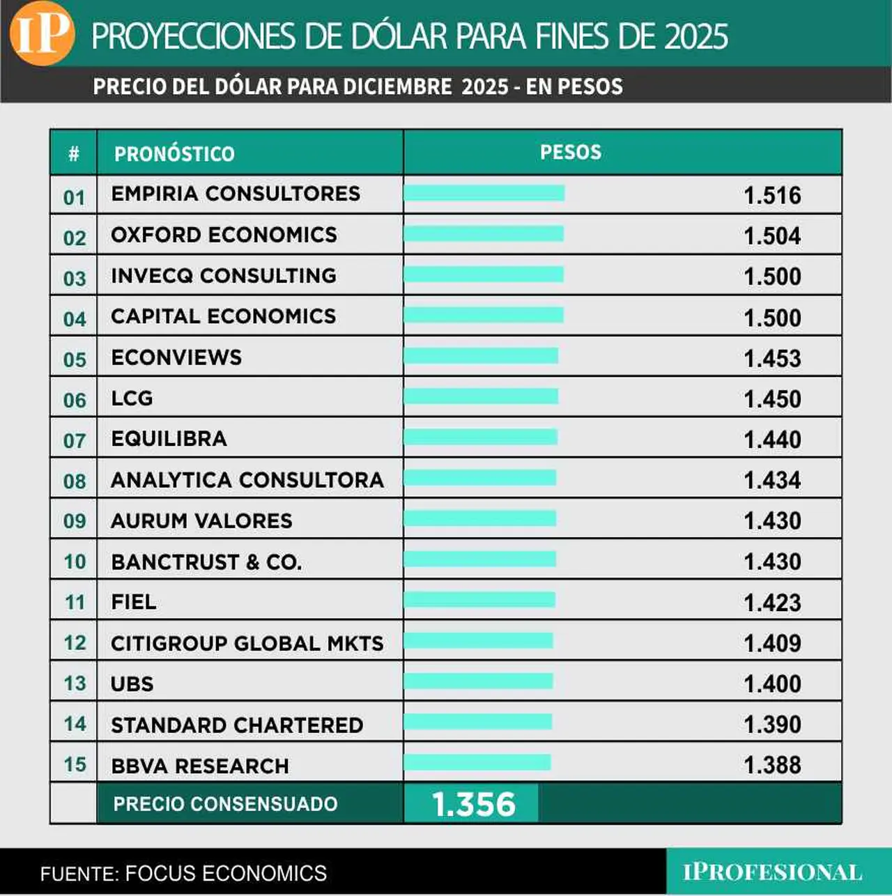 El precio más alto esperado para el dólar a fin de año es $1.516