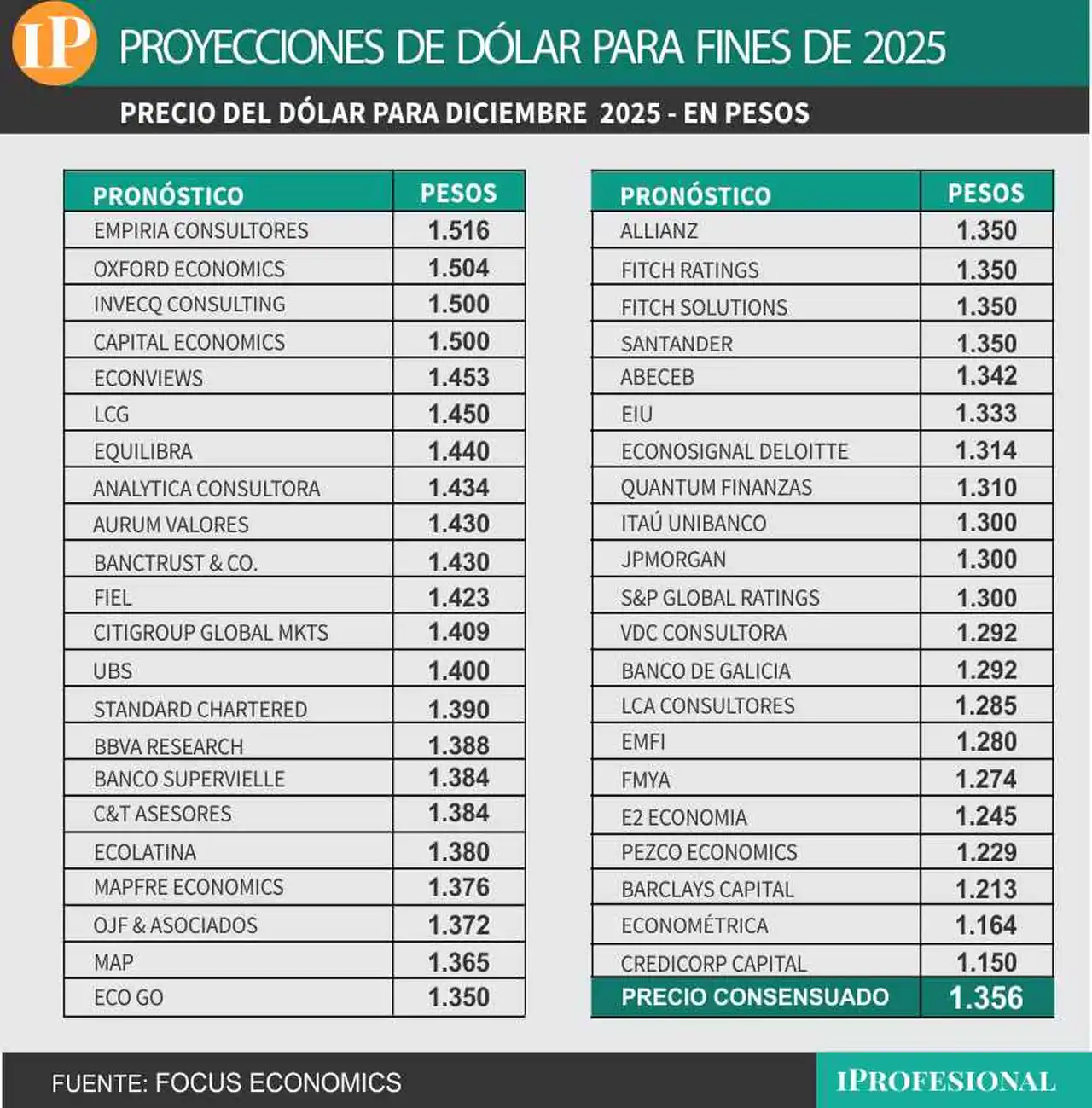 Precio de dólar para fin de año, con consenso de $1.356 a diciembre.