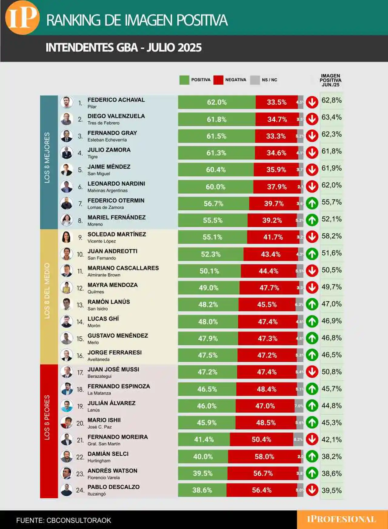 Los intendentes que más suenan como candidatos quedaron entre los 'mejores' de la encuesta