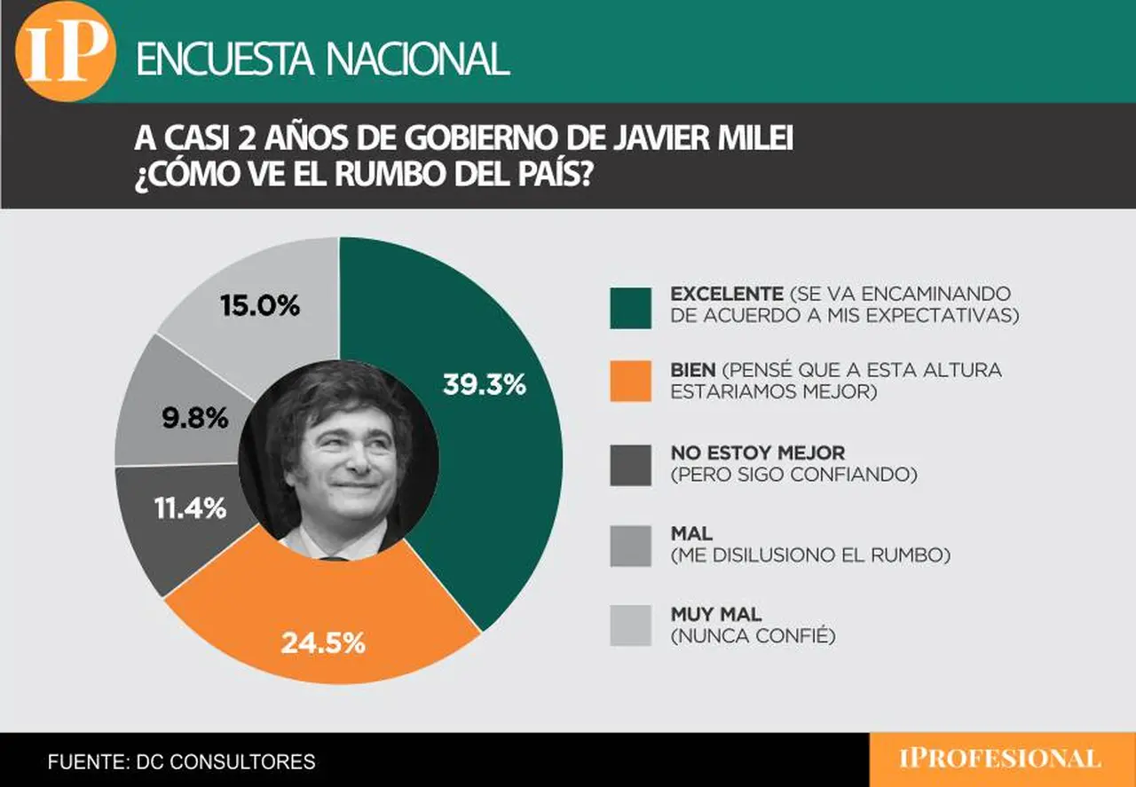 El Gobierno cosechó una buena evaluación respecto del rumbo del país