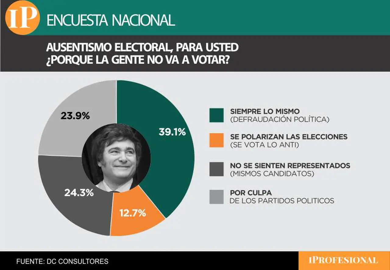 La 'defraudación' y la poca 'representación' aparecen como motivos centrales del ausentismo