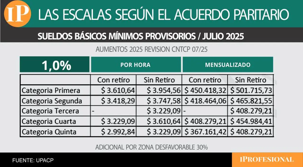 Salario en agosto 2025 con el aumento de 1%