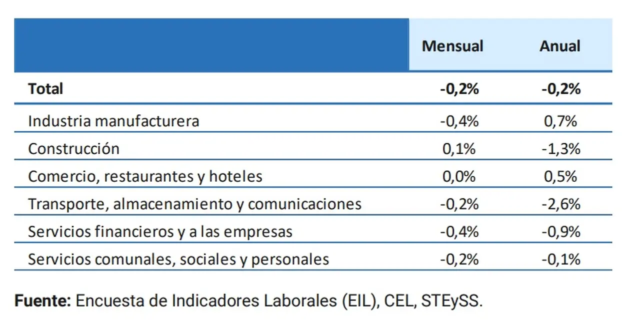 Cantidad de puestos de trabajo según la EIL de mayo 2025 (Secretaría de Trabajo, Empleo y Seguridad 