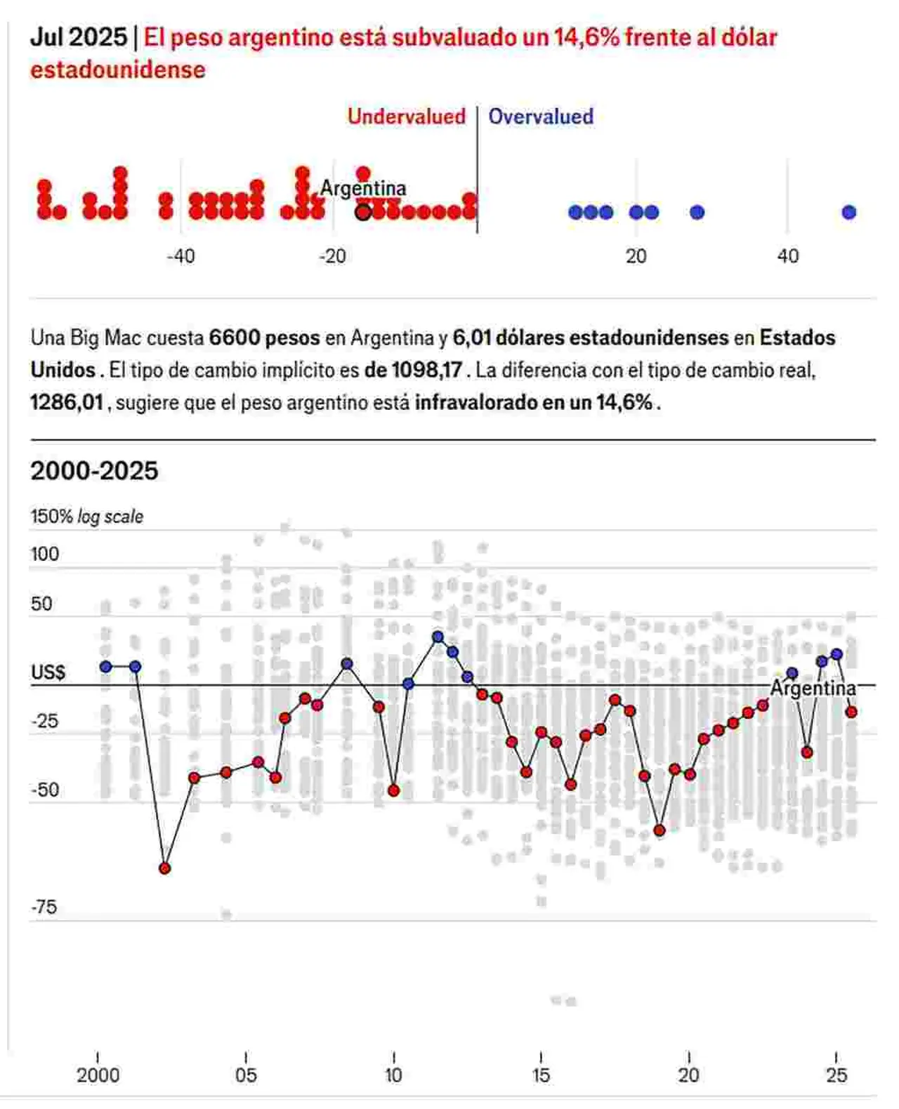 El peso argentino pasó a estar subvaluado: cambió drásticamente en seis meses
