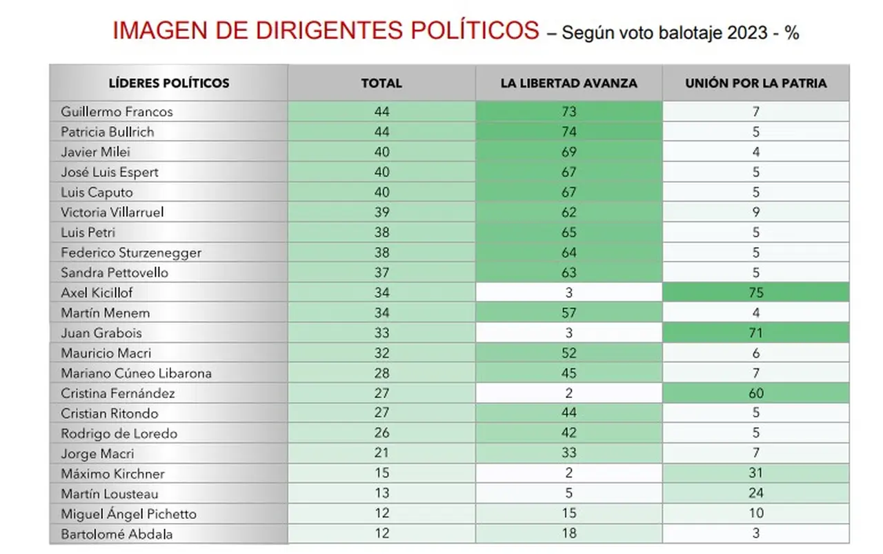Guillermo Francos es el dirigente político con mejor imagen positiva