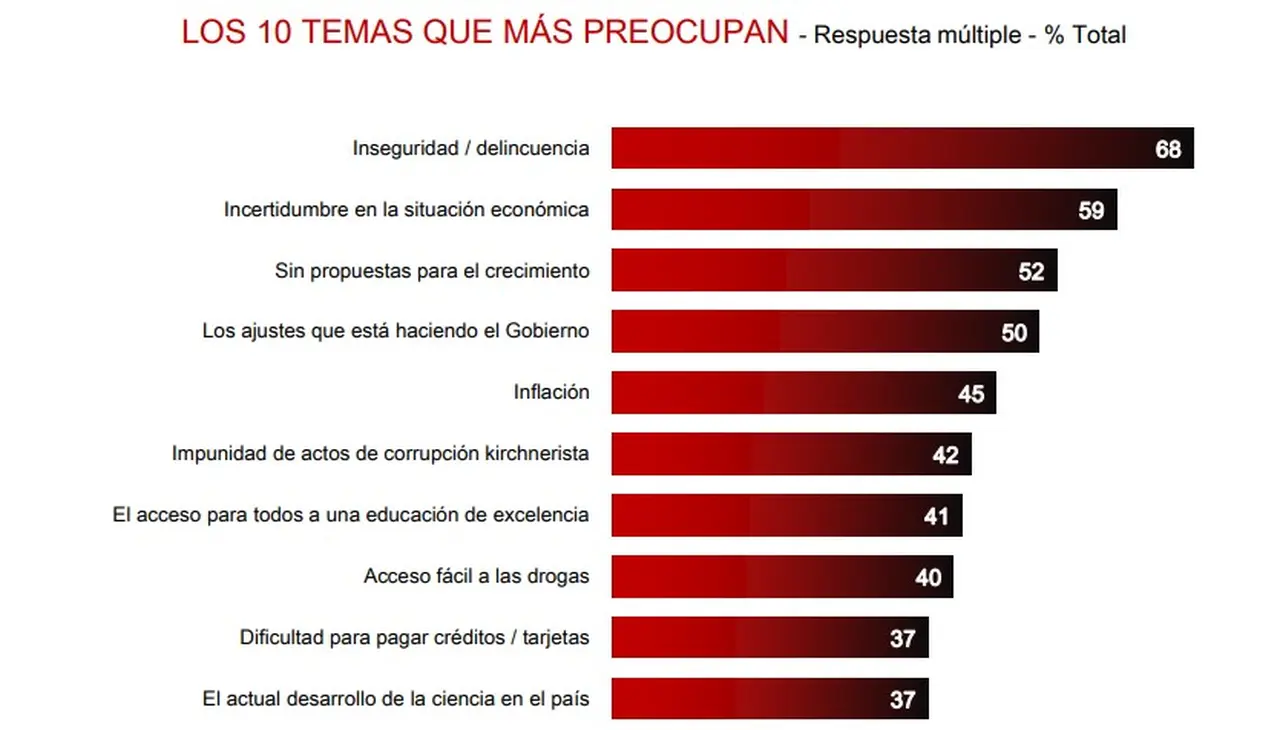 La inseguridad sigue siendo el tema que más preocupa a los argentinos encuestados