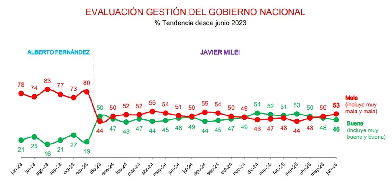 La evaluación negativa del Gobierno de Milei creció por cuarto mes consecutivo