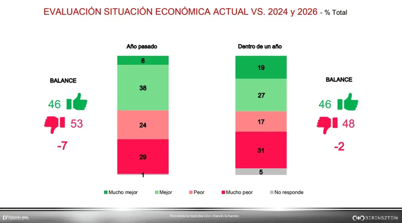 Un 46% cree que la situación económica está mejor que el año pasado