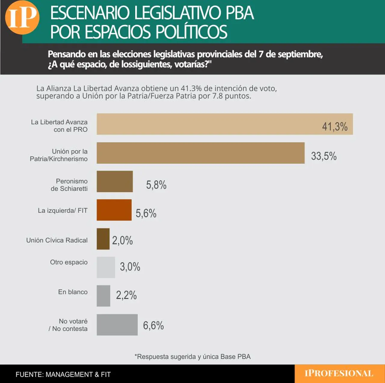 El frente de Milei y el PRO se consolida con casi 8 puntos de ventaja en Buenos Aires