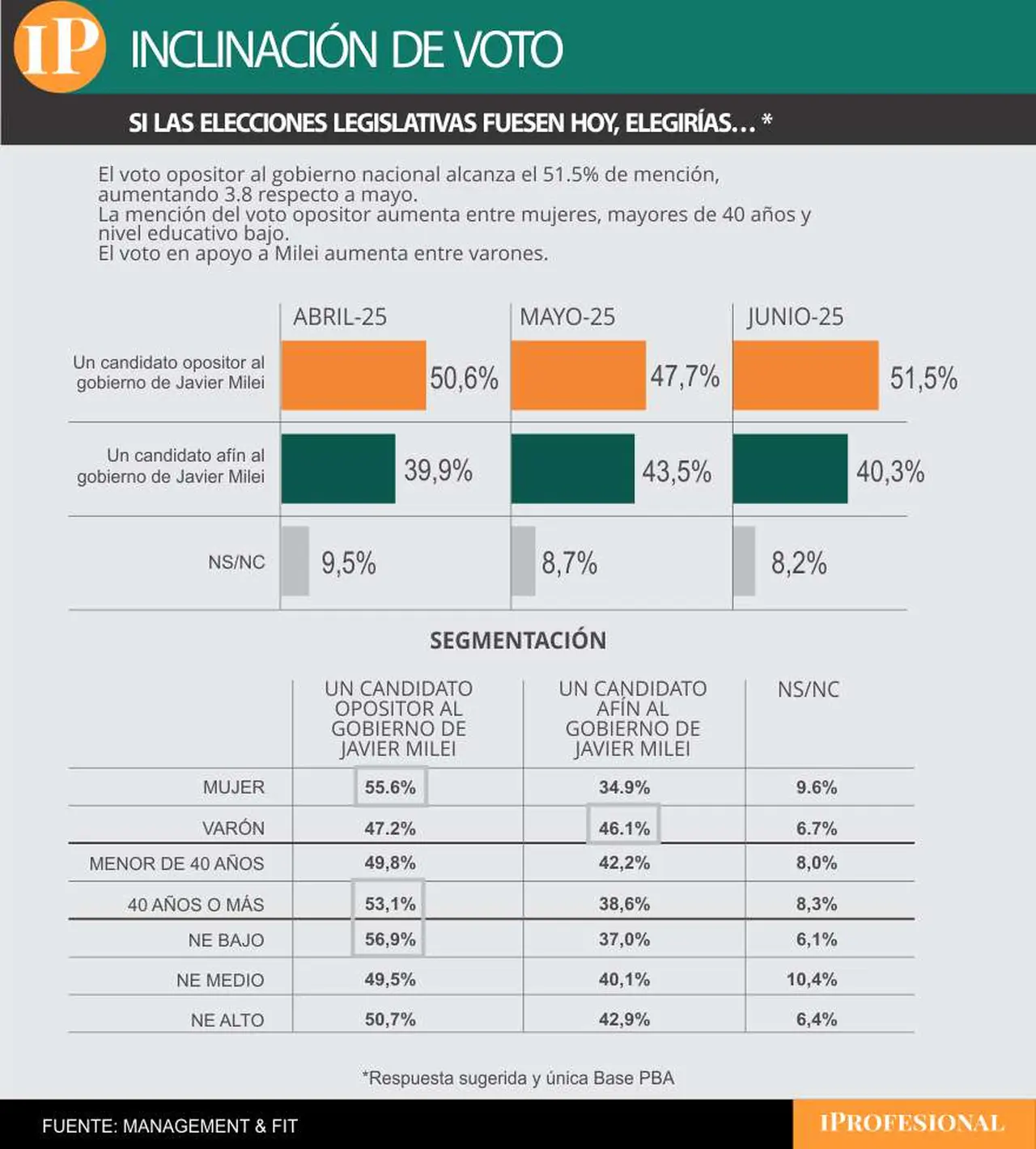 La inclinación a votar por un opositor al gobierno de Milei creció entre mayo y junio