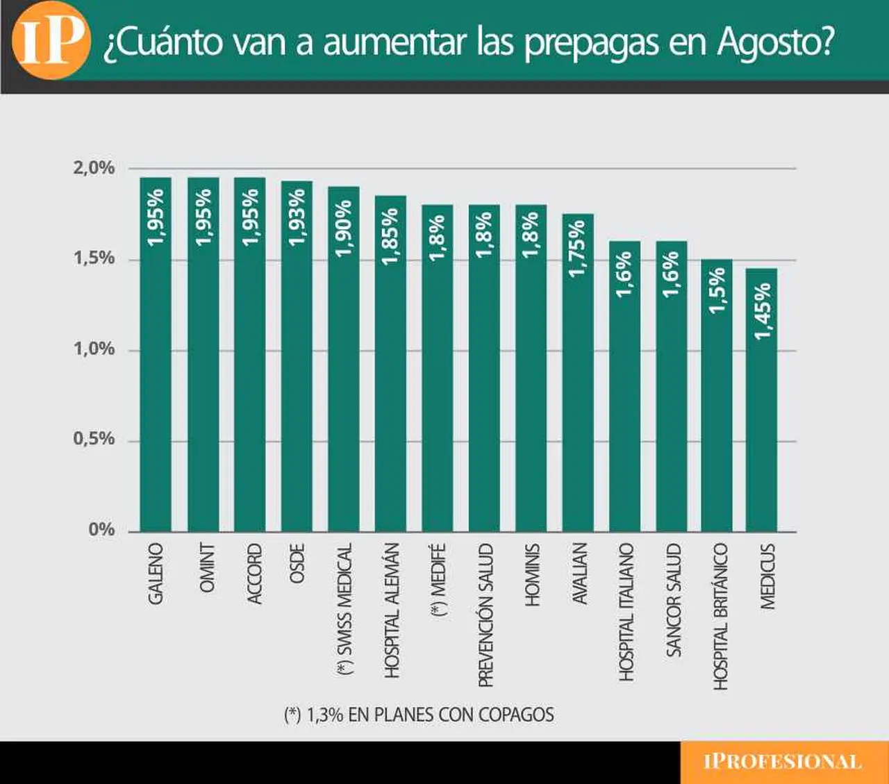 Aumento de precio de las principales prepagas
