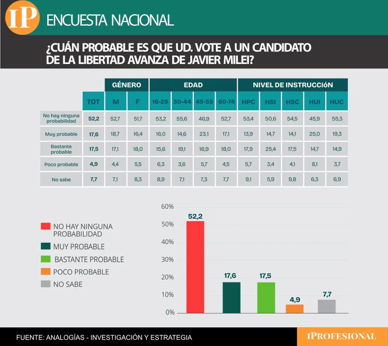 La Libertad Avanza encontró un alto rechazo en el sondeo electoral, pero el peronismo lo superó