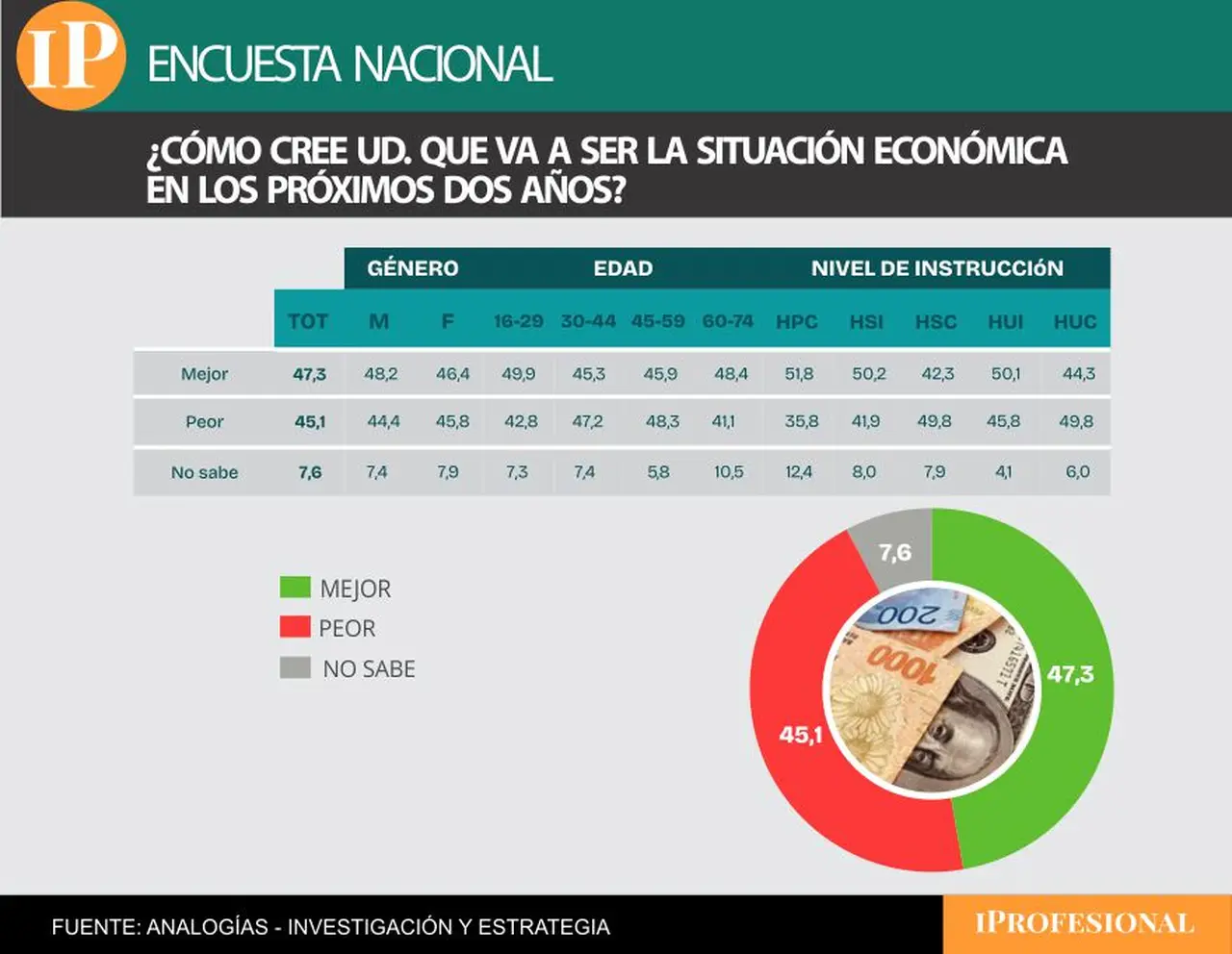 Las expectativas de una mejora económica siguen altas y favorecen al Gobierno 