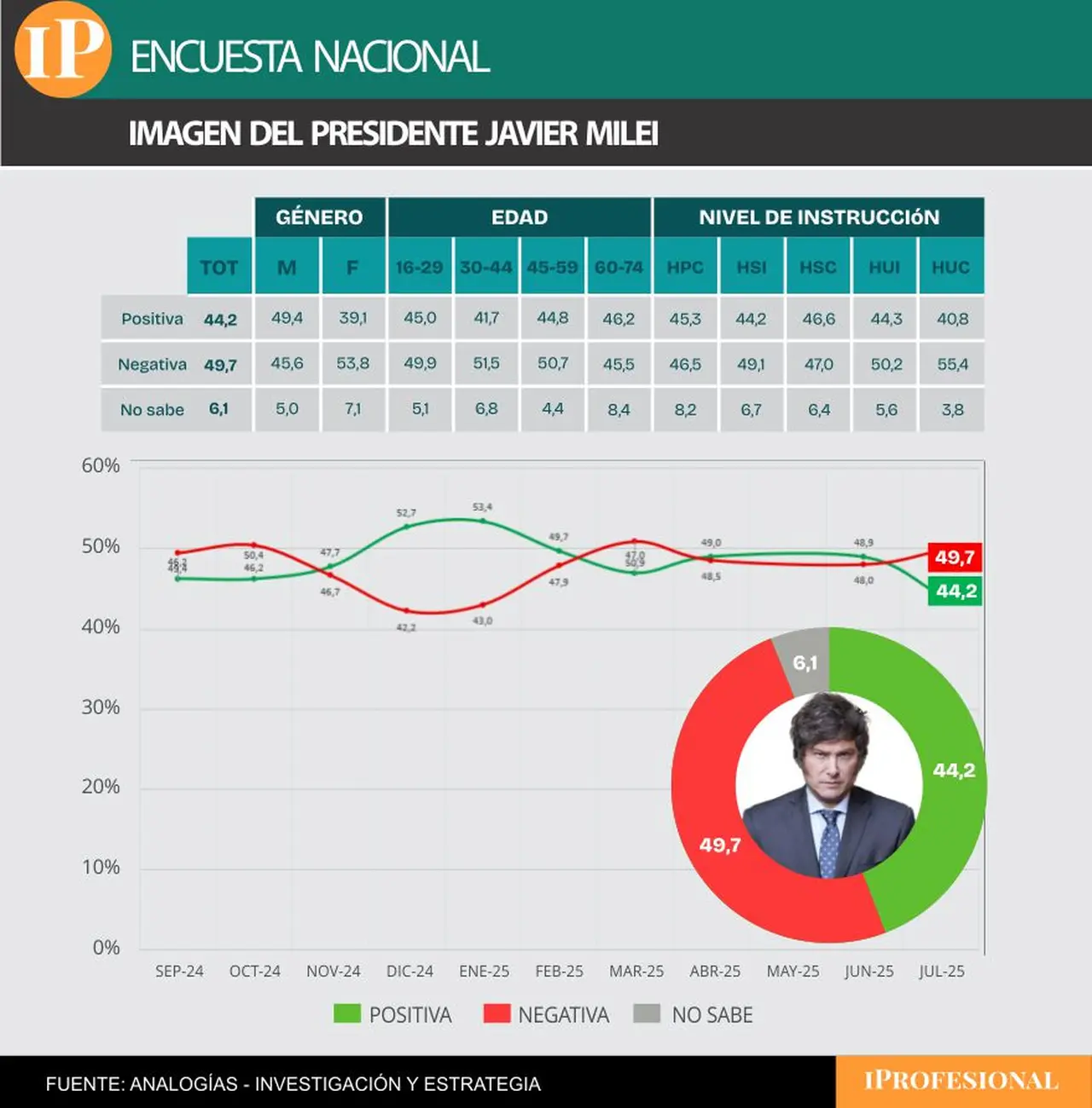 La imagen positiva de Milei tuvo una abrupta caída entre junio y julio 