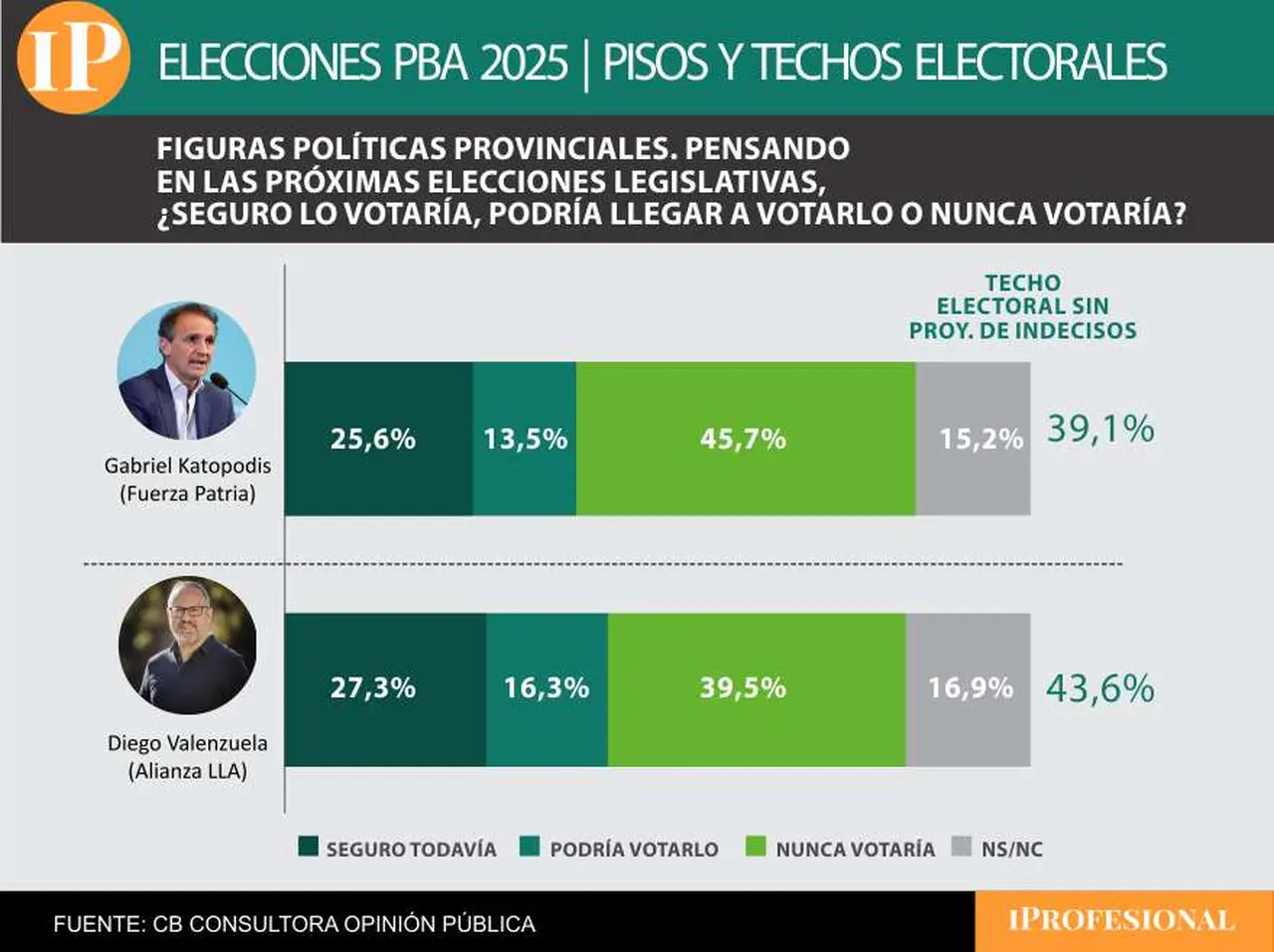 Valenzuela arranca con ventaja sobre Katopodis en la Primera Sección, la más poblada