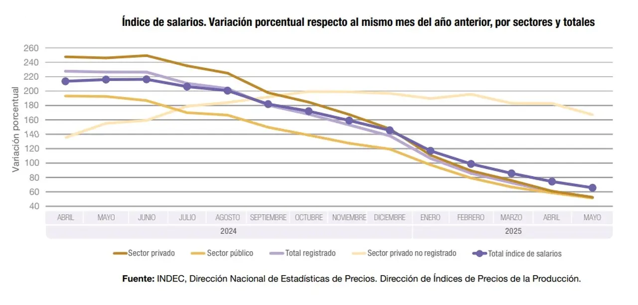 Índice de Salarios de mayo 2025 (INDEC)