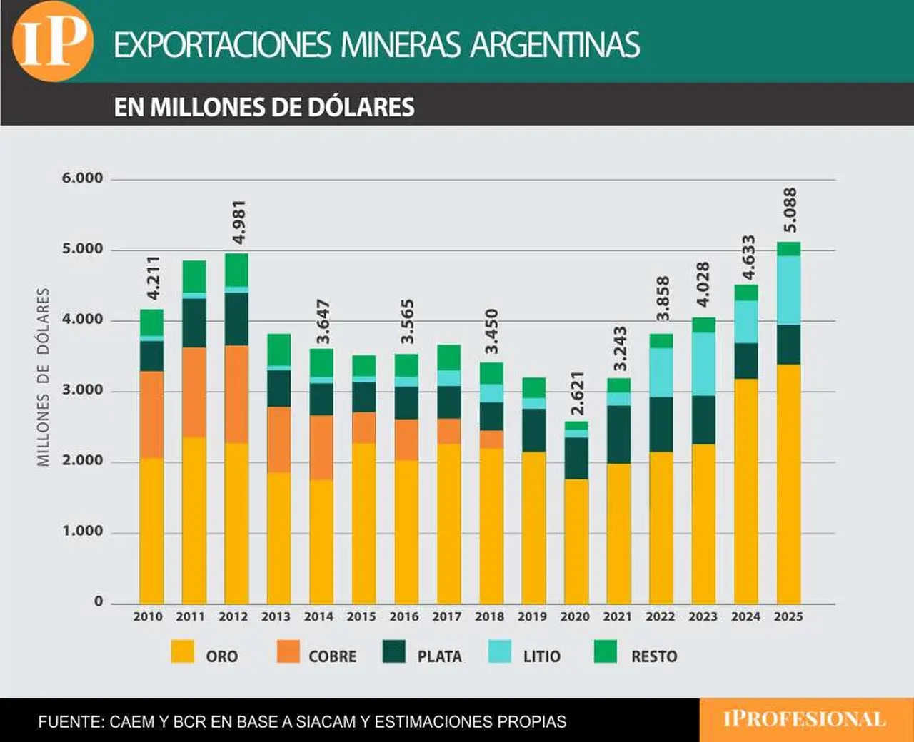 Proyección de las exportaciones mineras argentinas para 2025