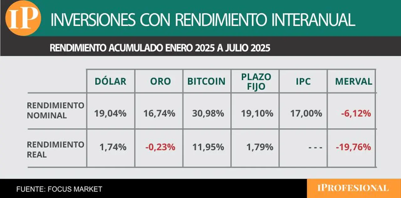 Quien se dolarizó a comienzos de 2025, hasta julio, obtuvo una leve mejora del poder adquisitivo