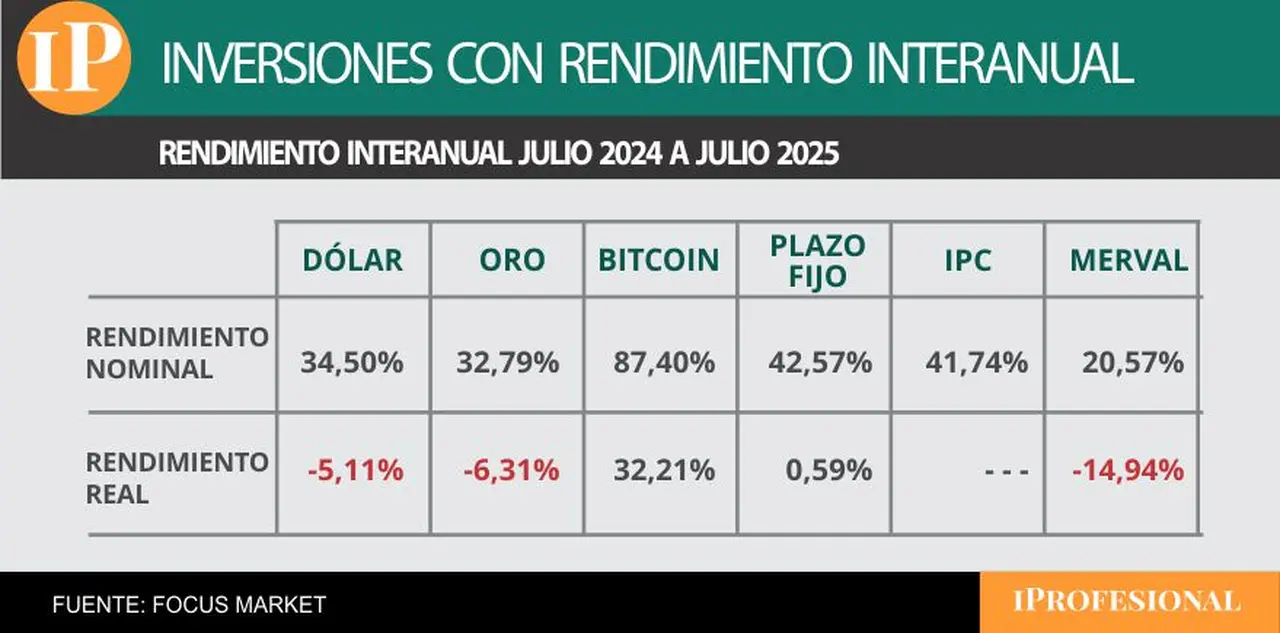 El plazo fijo 