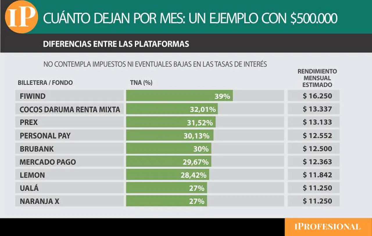 Fiwind es la billetera virtual que hoy genera mayor rendimiento.