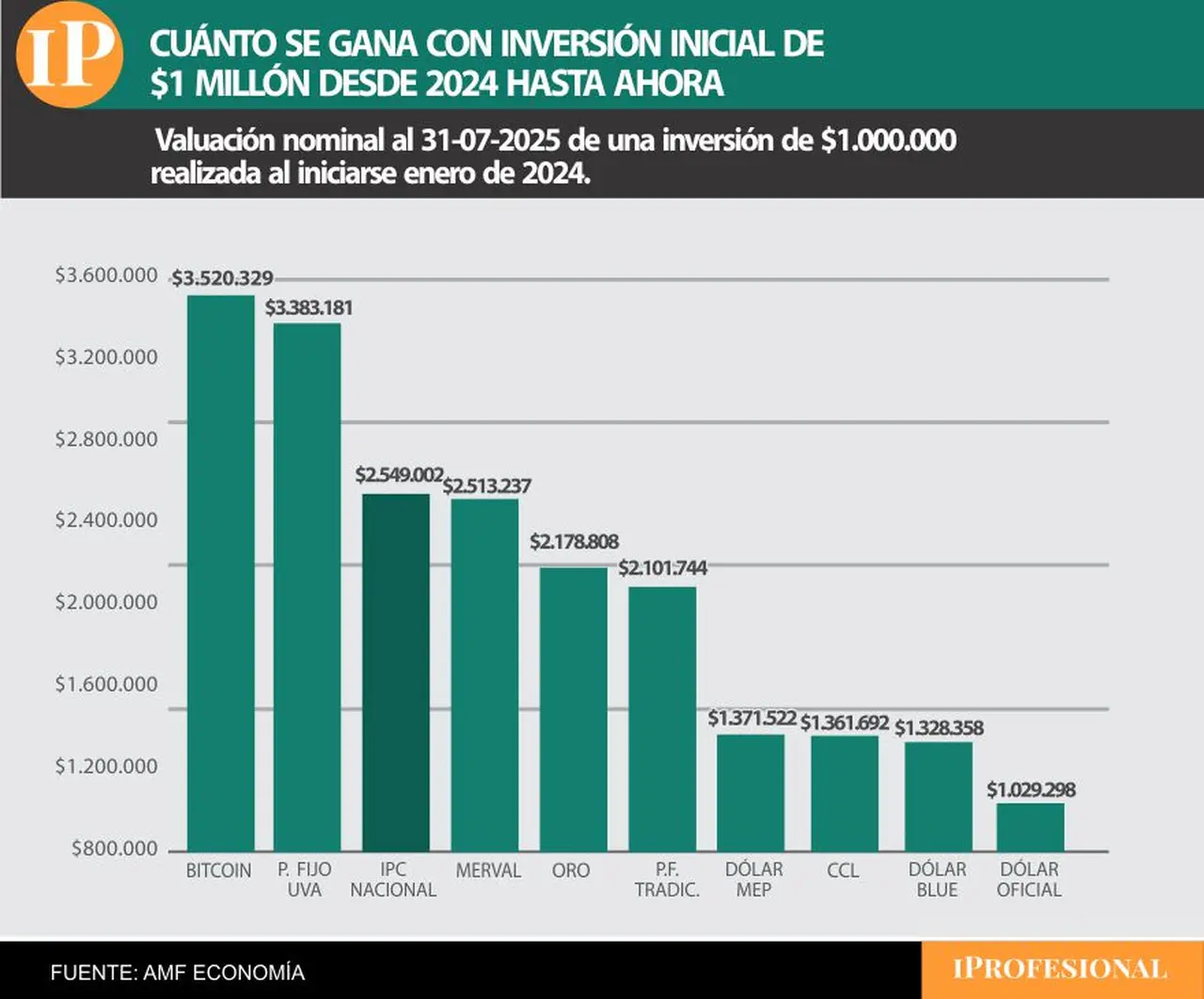 Desde 2024 hasta ahora, el Bitcoin fue la inversión más ganadora.