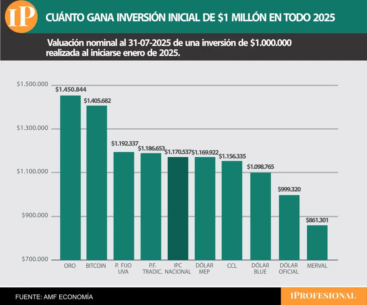 En todo el 2025, el oro y el Bitcoin son los más ganadores.