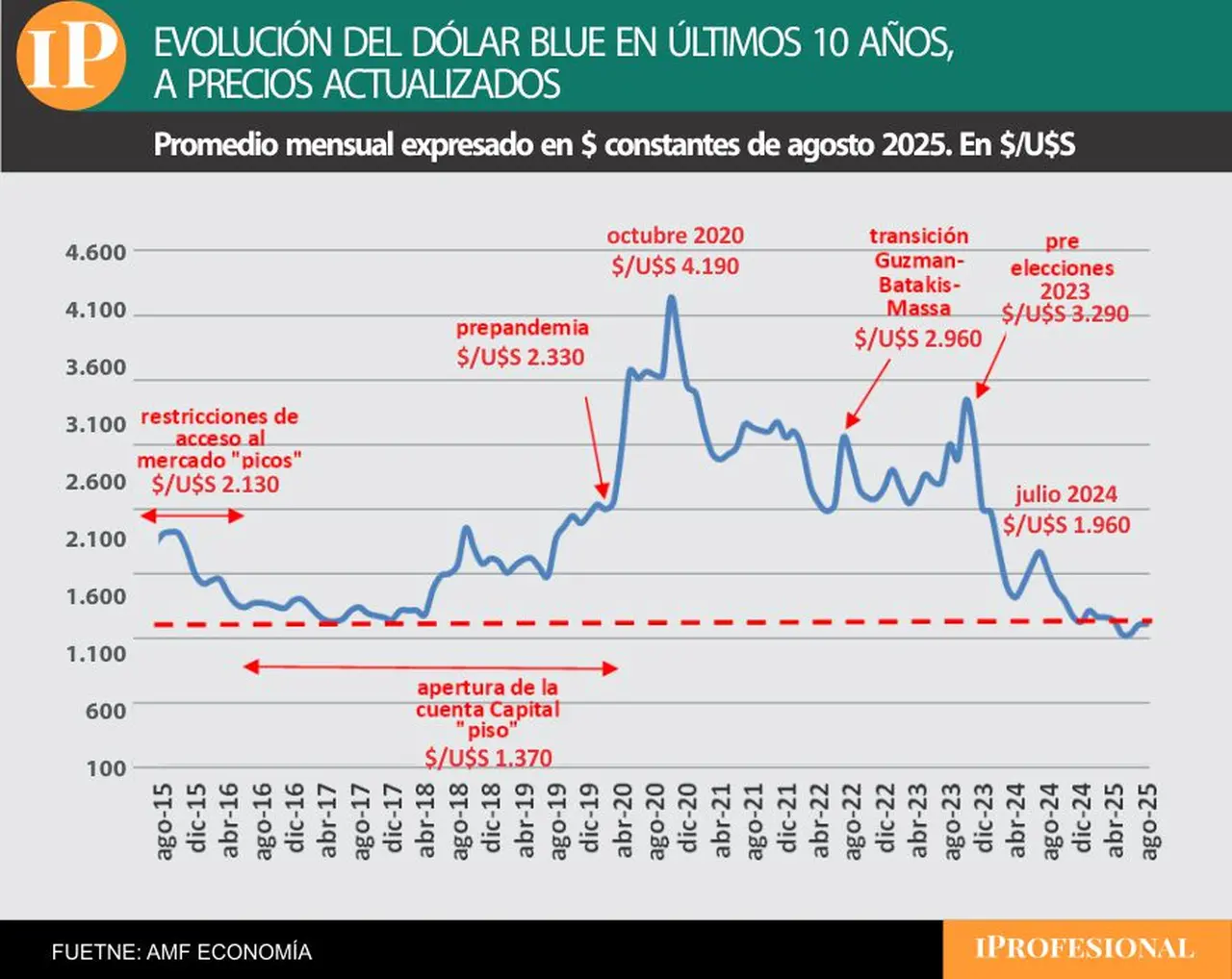 El precio actual del dólar, en torno a $1.325, es el más bajo de los últimos 10 años.