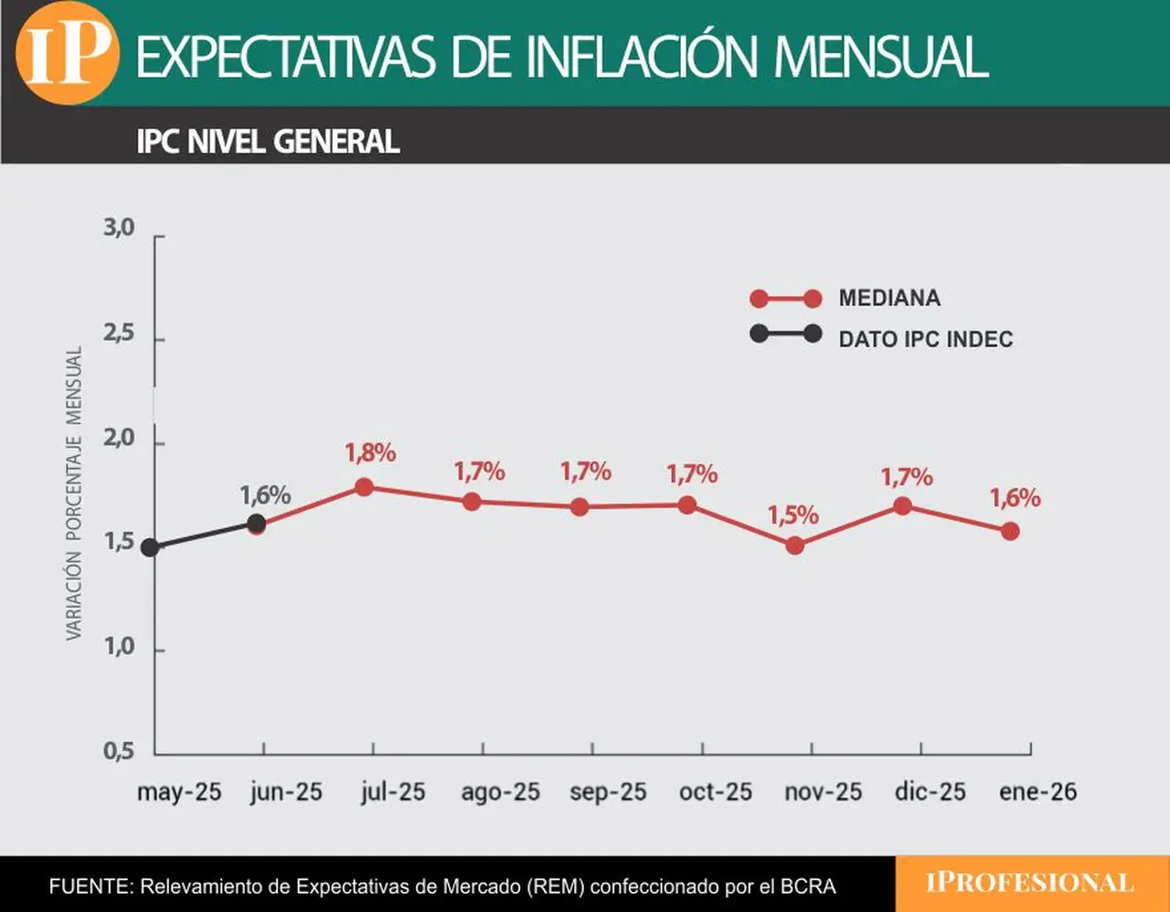 La inflación de los próximos meses se mantendría por debajo del 2%.
