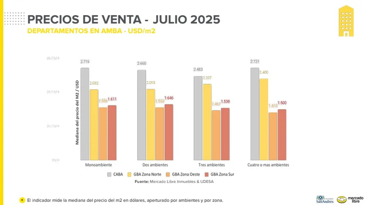 El valor promedio del m2 en las distintas zonas del AMBA