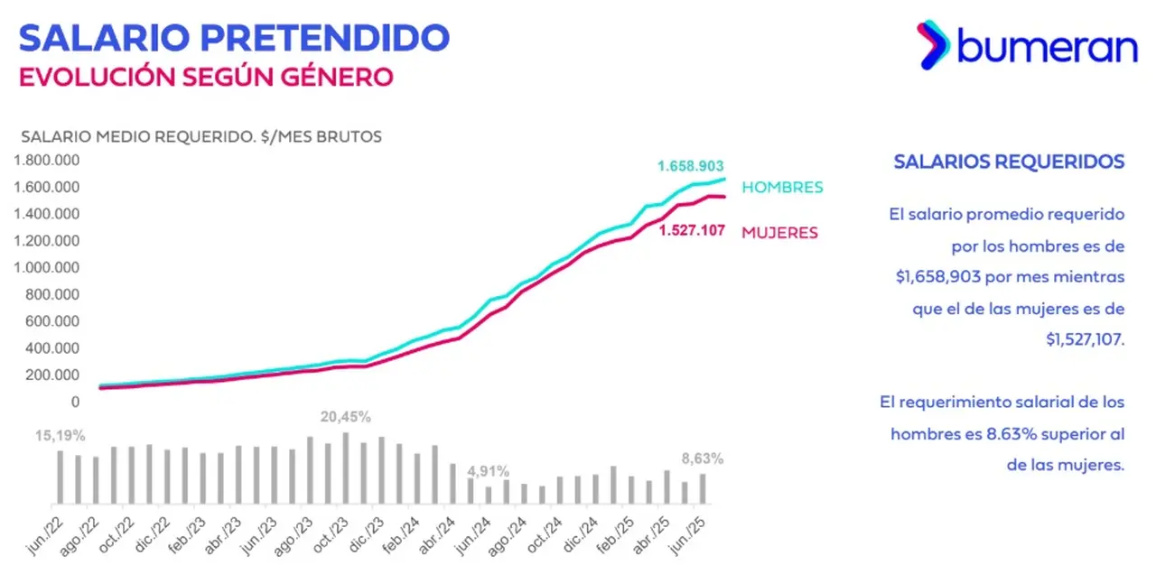 Brecha salarial de género según el Bumeran Index junio 2025