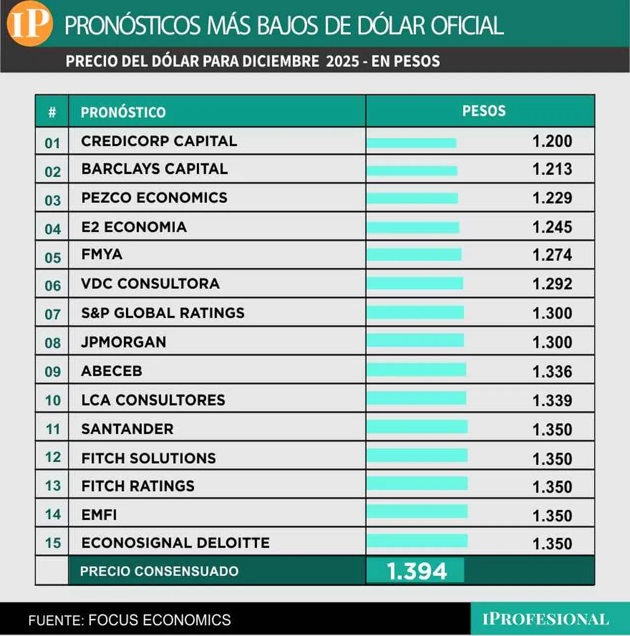 El precio más bajo esperado para el dólar mayorista es de $1.200 para fin de año.