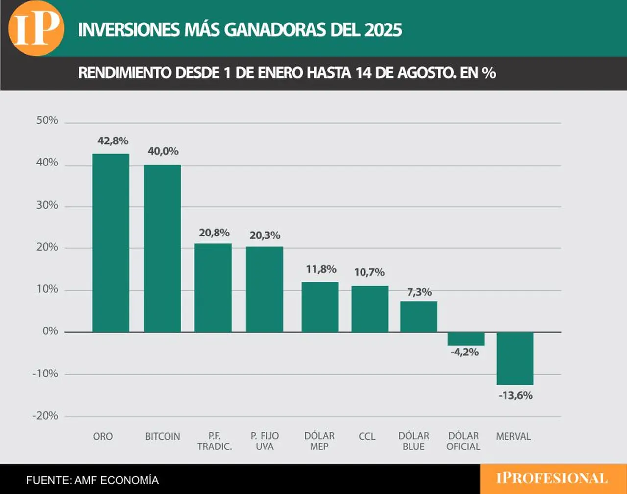 En todo el 2025, el oro y el Bitcoin siguen siendo los grandes ganadores.