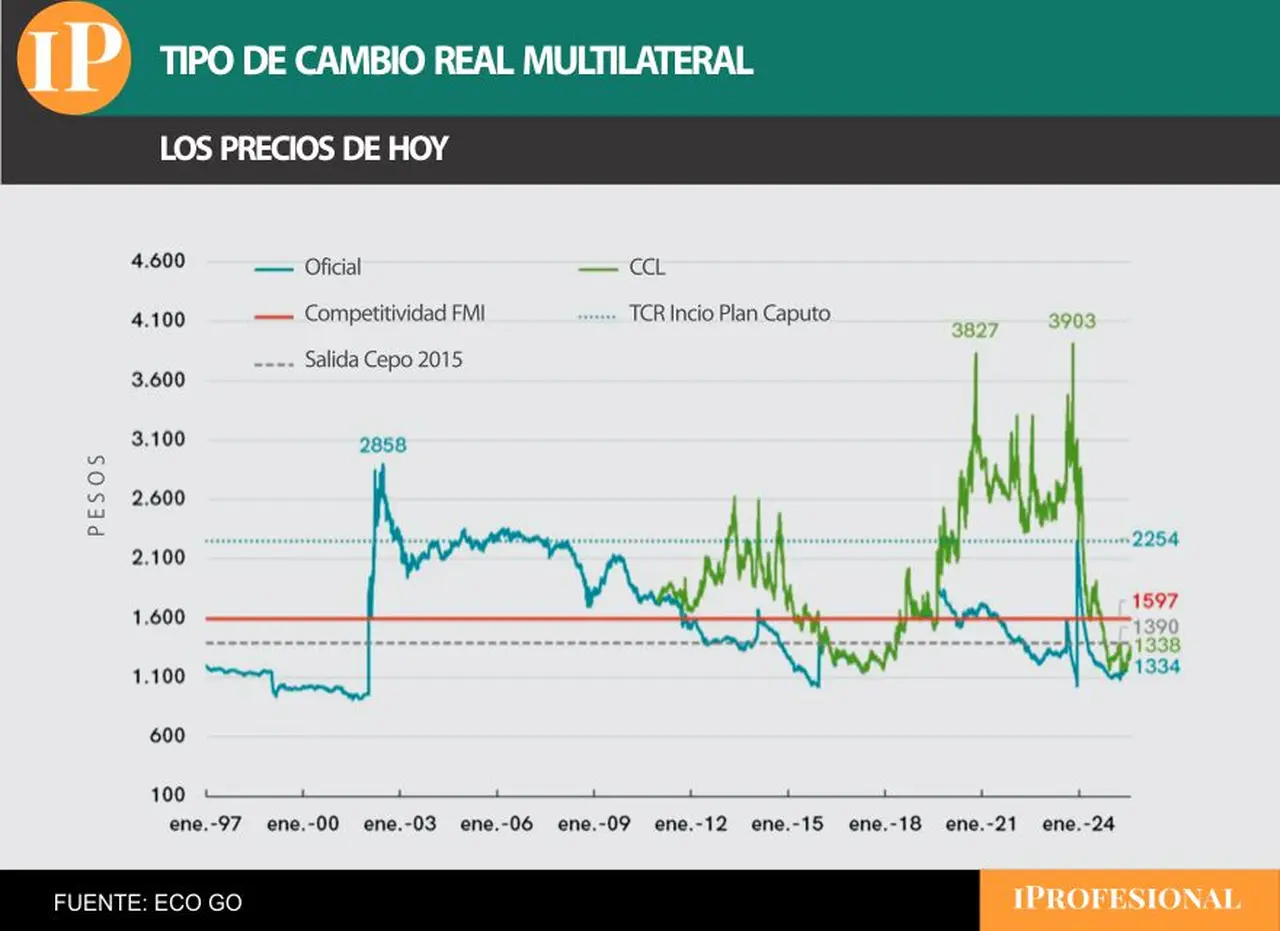 Los diferentes 'cálculos' de cuál debería ser el precio del dólar ahora