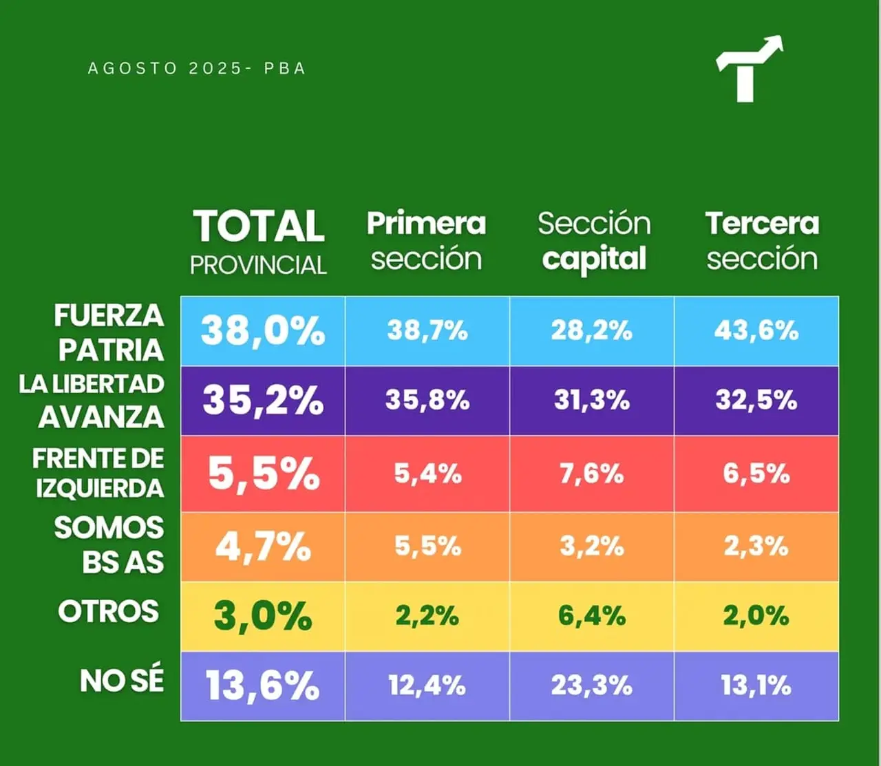 En este escenario, Fuerza Patria obtendría el triunfo