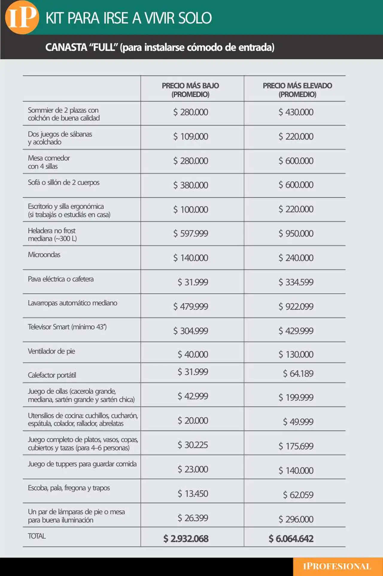 La canasta 'full' con todo lo necesario para equipar un departamento desde cero