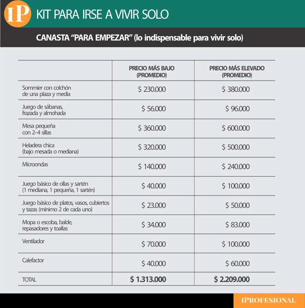 La canasta con lo indispensable para mudarse solo