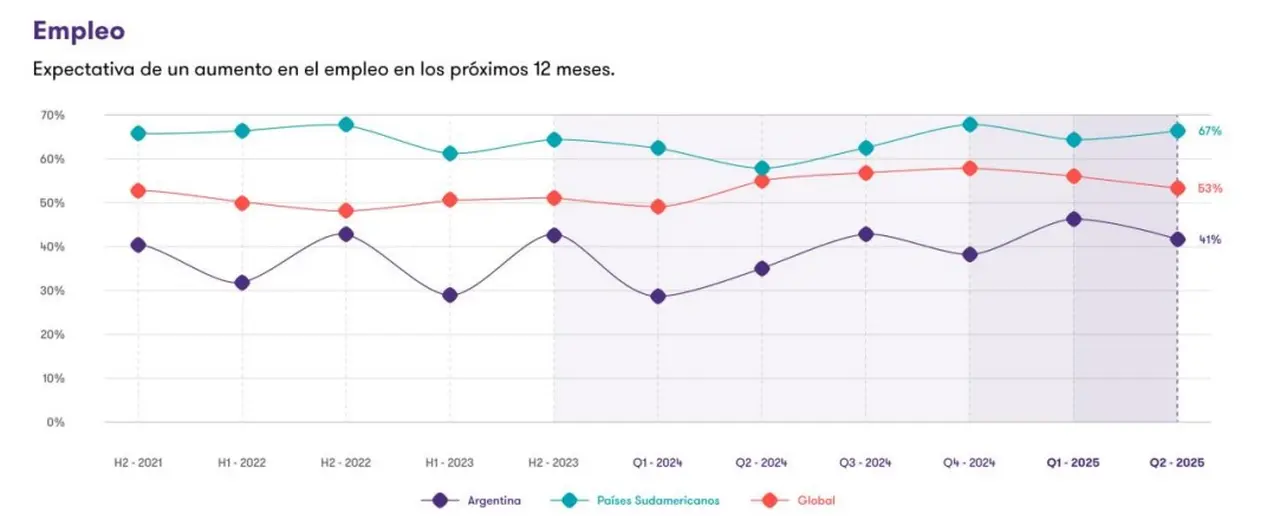 Evolución de las expectativas de empleo, según Grant Thornton