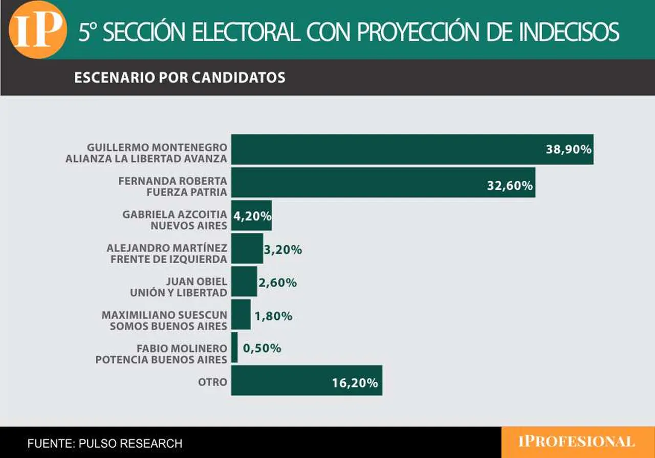 La gran sorpresa de este sondeo se dio en la Quinta Sección, donde LLA espera ganar cómodo 
