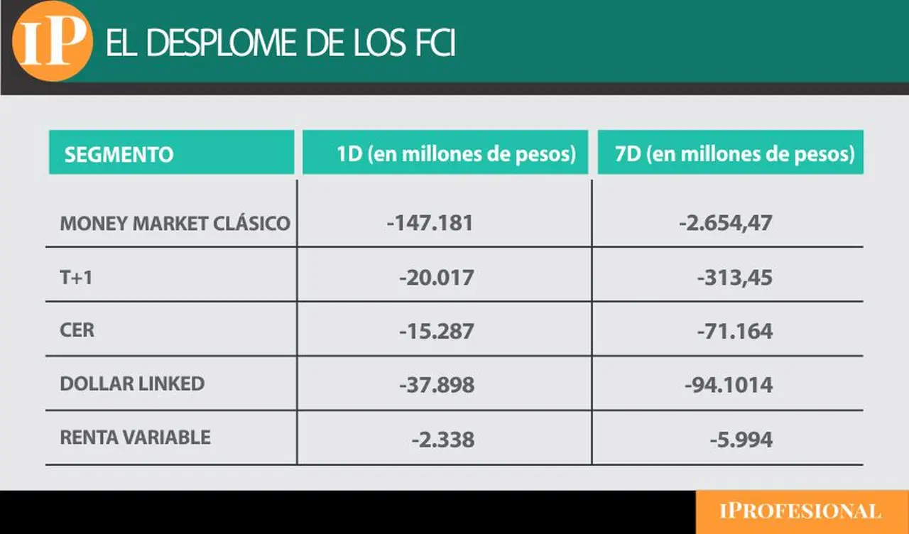El rescate masivo de los FCI